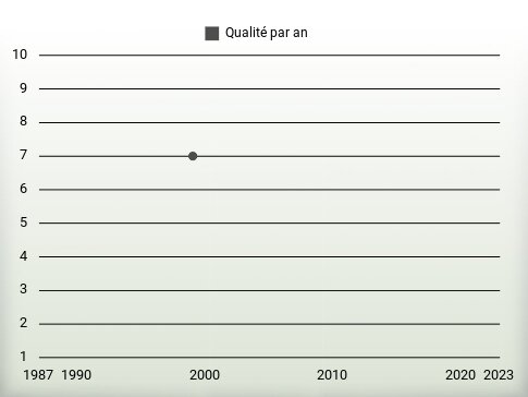 Qualité par an