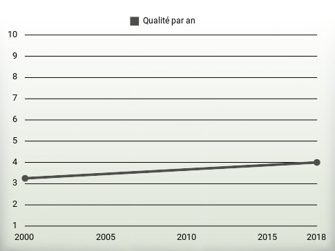 Qualité par an