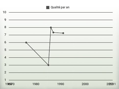 Qualité par an