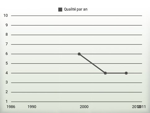 Qualité par an