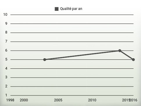 Qualité par an