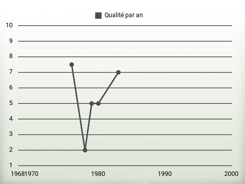 Qualité par an