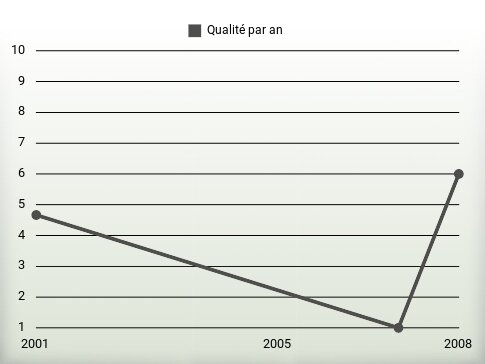 Qualité par an