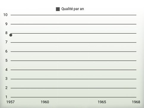 Qualité par an