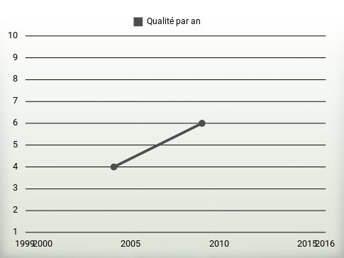 Qualité par an