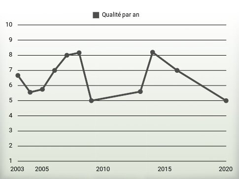 Qualité par an