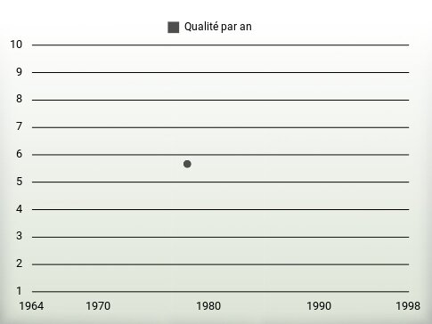 Qualité par an