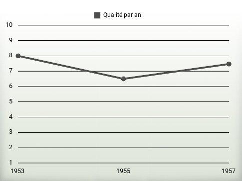 Qualité par an