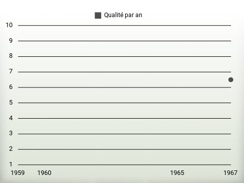 Qualité par an