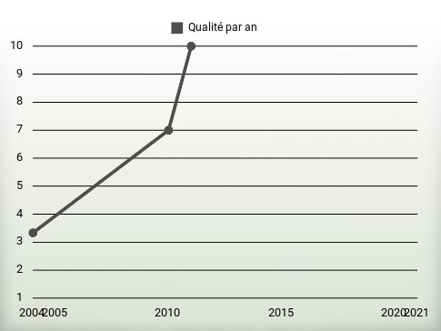 Qualité par an