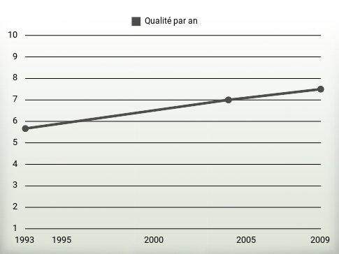 Qualité par an