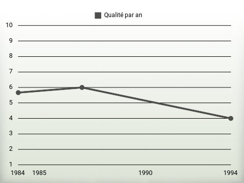 Qualité par an