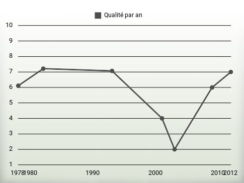 Qualité par an