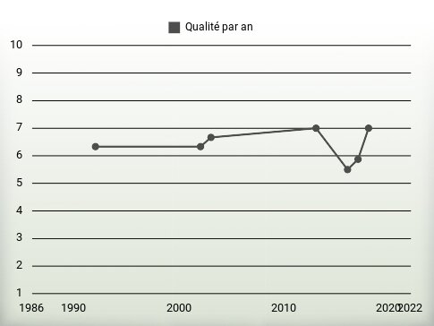 Qualité par an