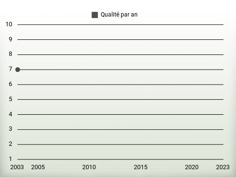 Qualité par an