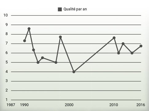 Qualité par an