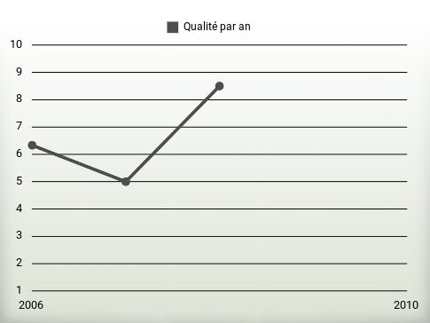 Qualité par an