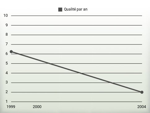 Qualité par an