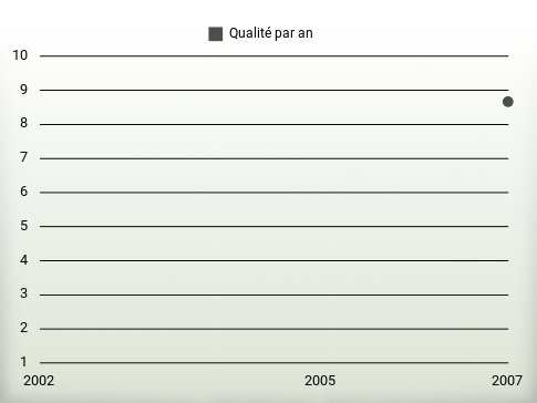 Qualité par an