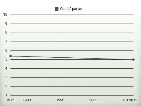 Qualité par an