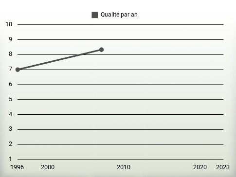 Qualité par an