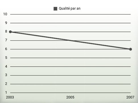 Qualité par an