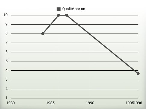 Qualité par an