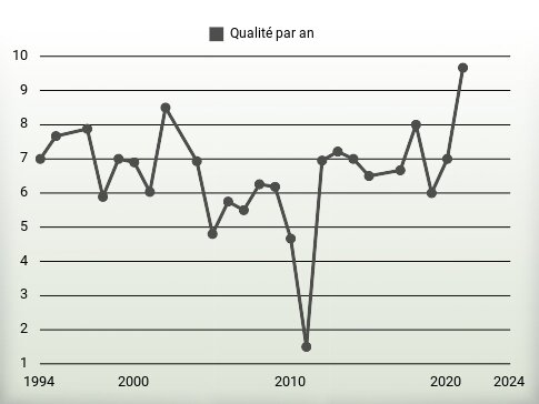 Qualité par an