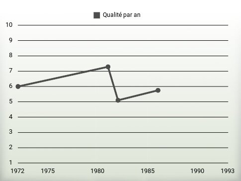 Qualité par an