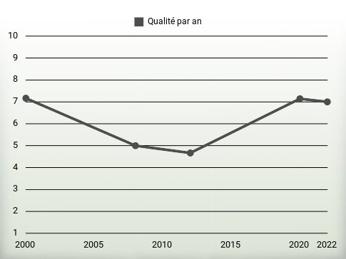 Qualité par an