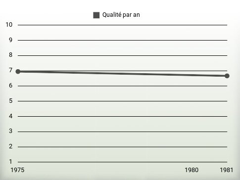 Qualité par an