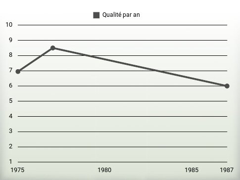 Qualité par an