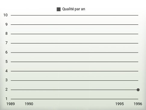 Qualité par an