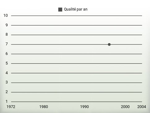 Qualité par an