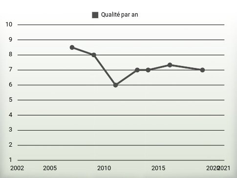 Qualité par an