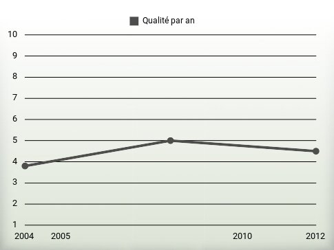 Qualité par an