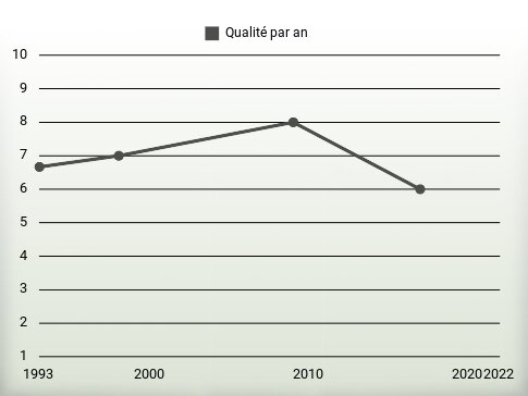 Qualité par an