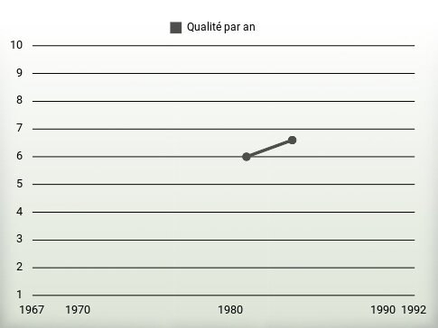 Qualité par an