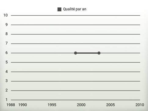 Qualité par an