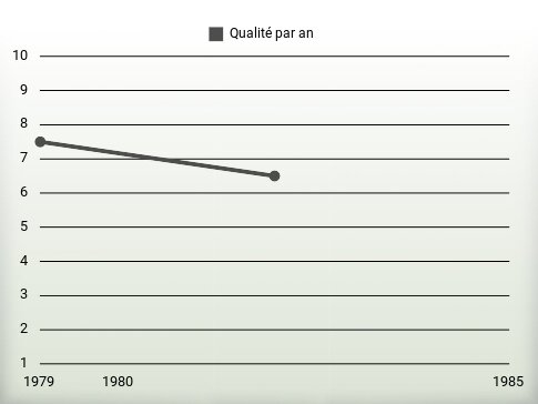 Qualité par an