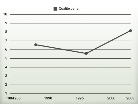 Qualité par an