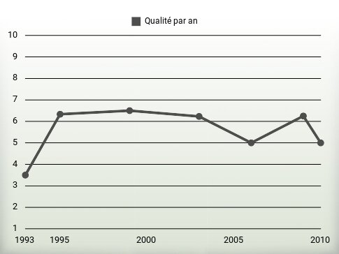 Qualité par an