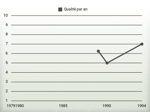 Qualité par an