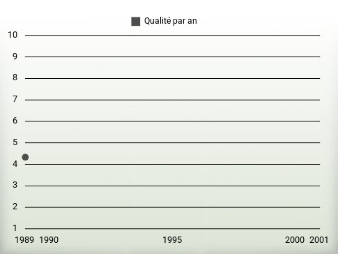 Qualité par an