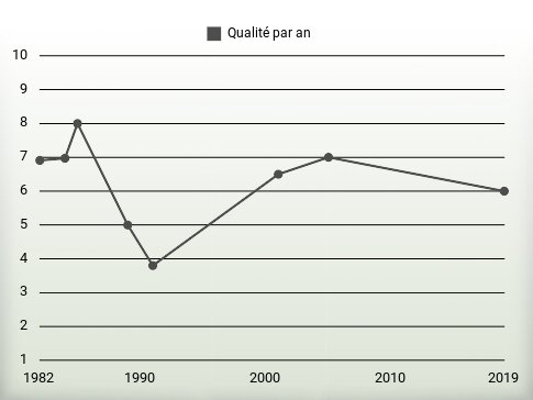 Qualité par an