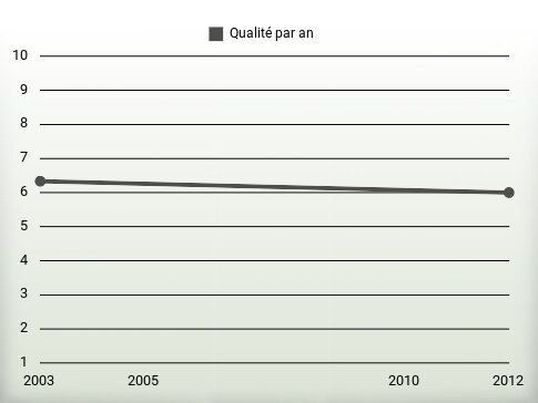 Qualité par an