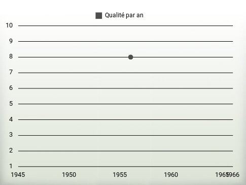 Qualité par an