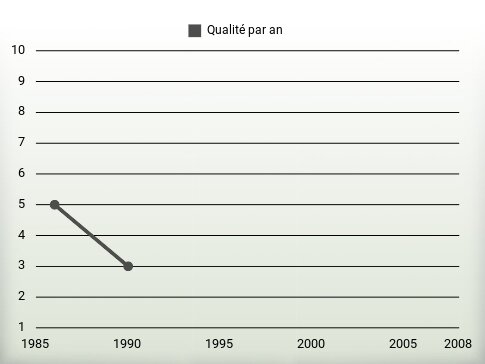 Qualité par an