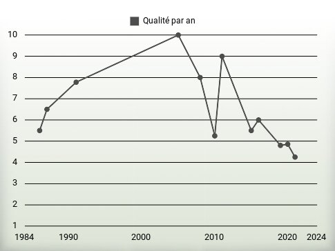 Qualité par an