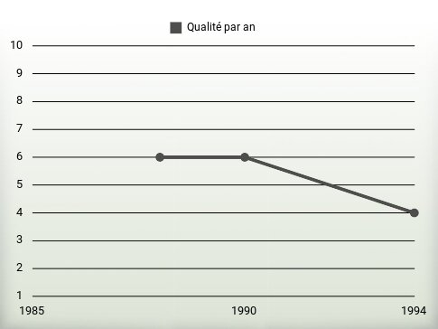 Qualité par an